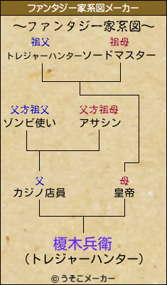 榎木兵衛のファンタジー家系図メーカー結果