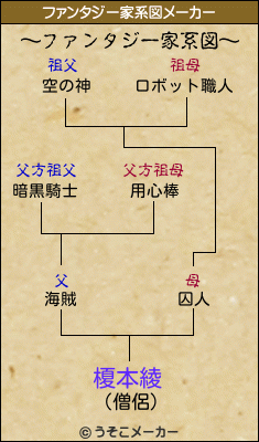 榎本綾のファンタジー家系図メーカー結果