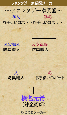 榛名元希のファンタジー家系図メーカー結果