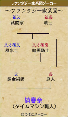 槙春奈のファンタジー家系図メーカー結果