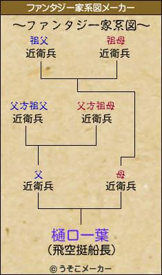 樋口一葉のファンタジー家系図メーカー結果
