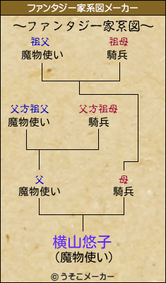 横山悠子のファンタジー家系図メーカー結果