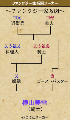 横山美雪のファンタジー家系図メーカー結果