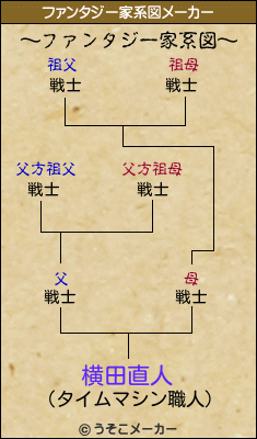 横田直人のファンタジー家系図メーカー結果