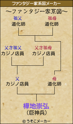 樺地崇弘のファンタジー家系図メーカー結果