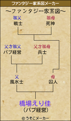 橋場えり佳のファンタジー家系図メーカー結果