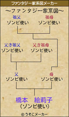 橋本　絵莉子のファンタジー家系図メーカー結果