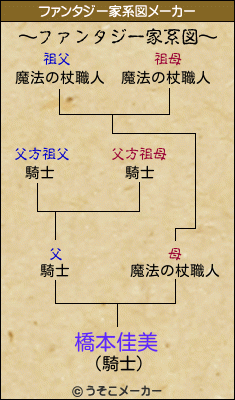 橋本佳美のファンタジー家系図メーカー結果