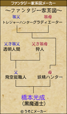 橋本光成のファンタジー家系図メーカー結果