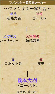 橋本大樹のファンタジー家系図メーカー結果