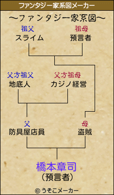 橋本章司のファンタジー家系図メーカー結果