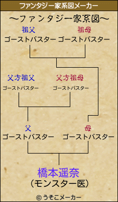 橋本遥奈のファンタジー家系図