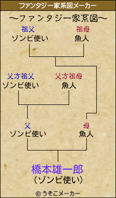 橋本雄一郎のファンタジー家系図メーカー結果