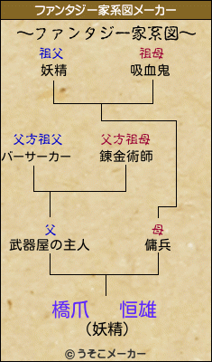 橋爪   恒雄のファンタジー家系図メーカー結果