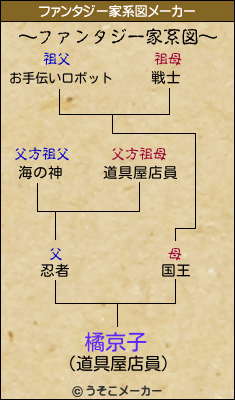 橘京子のファンタジー家系図メーカー結果