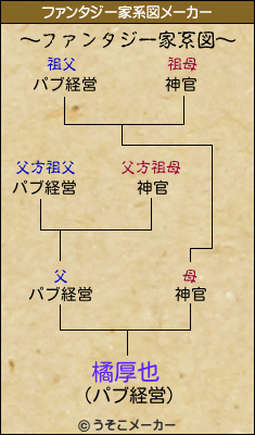 橘厚也のファンタジー家系図メーカー結果