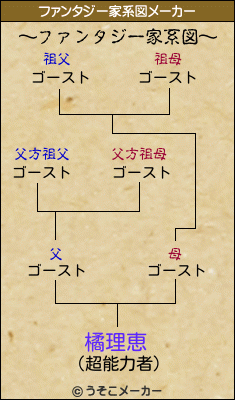 橘理恵のファンタジー家系図メーカー結果