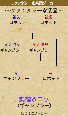 檗襦φニッのファンタジー家系図メーカー結果