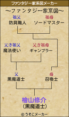 檜山修介のファンタジー家系図