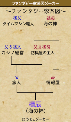 櫃辰のファンタジー家系図メーカー結果