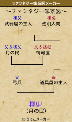 欅屮のファンタジー家系図メーカー結果