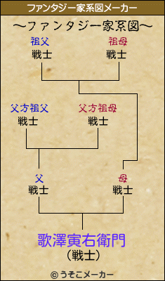 歌澤寅右衛門のファンタジー家系図メーカー結果