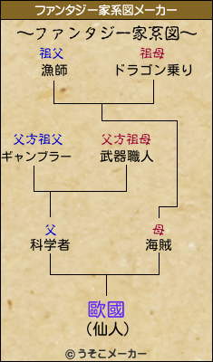 歐國のファンタジー家系図メーカー結果