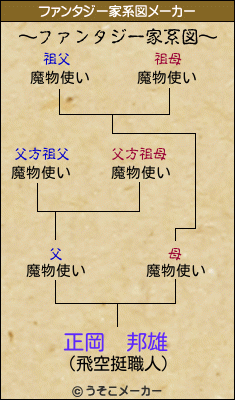 正岡　邦雄のファンタジー家系図メーカー結果