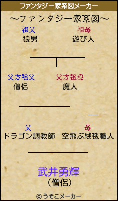 武井勇輝のファンタジー家系図メーカー結果