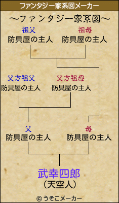 武幸四郎のファンタジー家系図メーカー結果