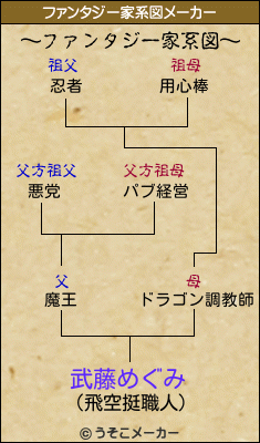 武藤めぐみのファンタジー家系図メーカー結果