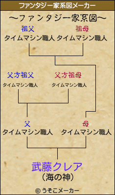 武藤クレアのファンタジー家系図メーカー結果