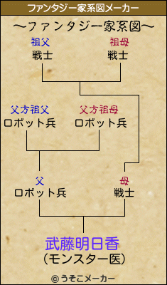 武藤明日香のファンタジー家系図メーカー結果