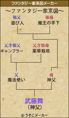 武藤舞のファンタジー家系図メーカー結果