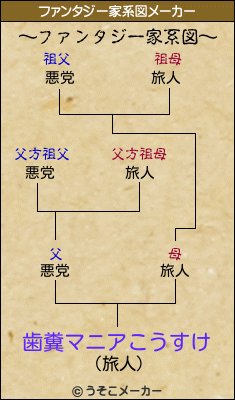 歯糞マニアこうすけのファンタジー家系図メーカー結果