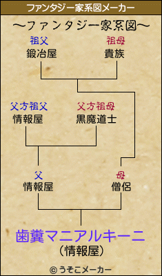 歯糞マニアルキーニのファンタジー家系図メーカー結果