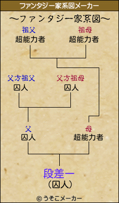 段差ーのファンタジー家系図メーカー結果