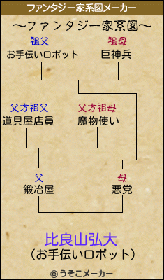 比良山弘大のファンタジー家系図メーカー結果