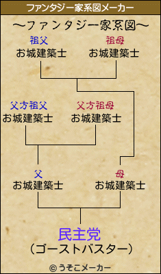 民主党のファンタジー家系図メーカー結果