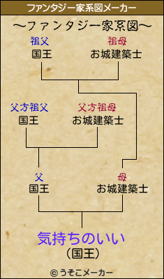 気持ちのいいのファンタジー家系図メーカー結果