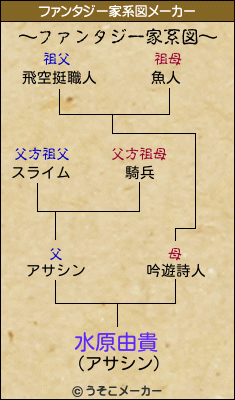 水原由貴のファンタジー家系図メーカー結果