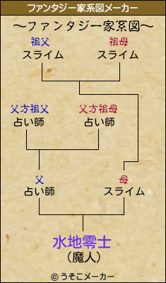 水地零士のファンタジー家系図メーカー結果