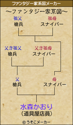 水森かおりのファンタジー家系図メーカー結果