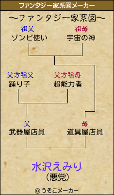 水沢えみりのファンタジー家系図メーカー結果
