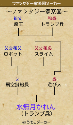 水無月かれんのファンタジー家系図メーカー結果