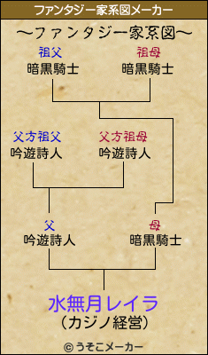 水無月レイラのファンタジー家系図メーカー結果