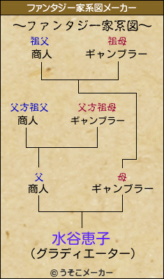 水谷恵子のファンタジー家系図メーカー結果
