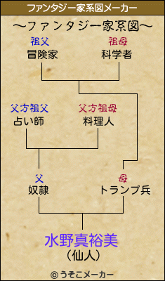 水野真裕美のファンタジー家系図メーカー結果