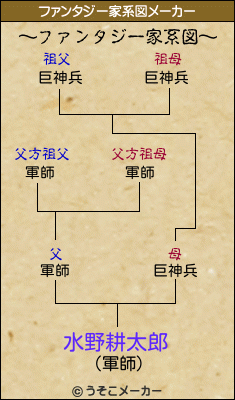 水野耕太郎のファンタジー家系図メーカー結果