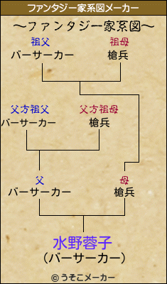 水野蓉子のファンタジー家系図メーカー結果